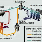 Partes De Un Compresor De Aire Acondicionado Automotriz: Desglose Detallado